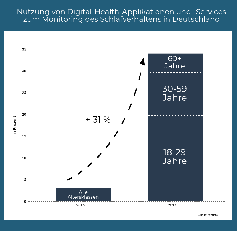 Entwicklung der Nutzung von Digital-Health-Applikationen